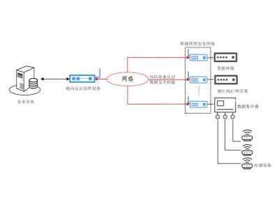 國(guó)產(chǎn)衛(wèi)星-即插即密即傳數(shù)據(jù)無(wú)線實(shí)時(shí)加密傳輸解決方案-適合于布網(wǎng)困難無(wú)信號(hào)海上森林草原大漠礦區(qū)極地、光伏風(fēng)電和工地組網(wǎng)